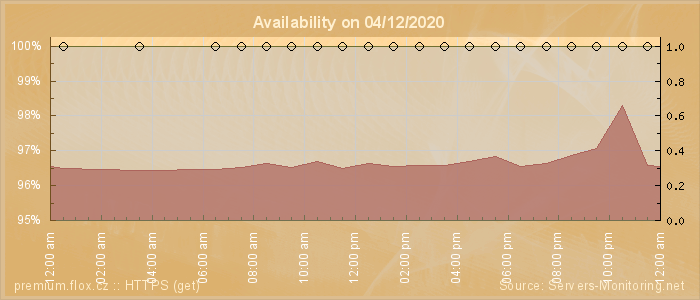 Availability diagram