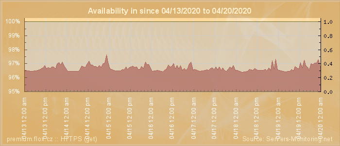 Availability diagram