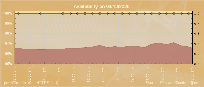 Availability diagram