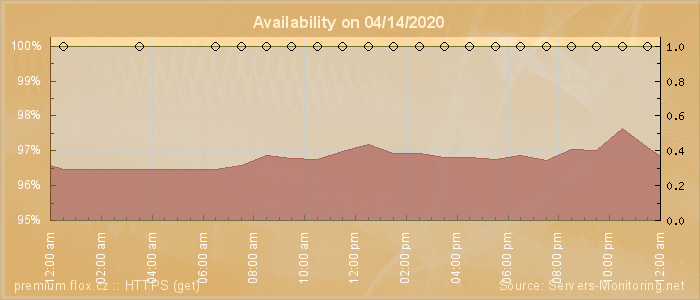 Availability diagram