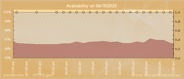 Availability diagram