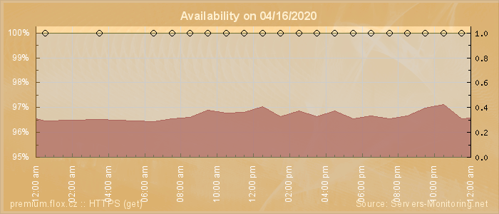 Availability diagram