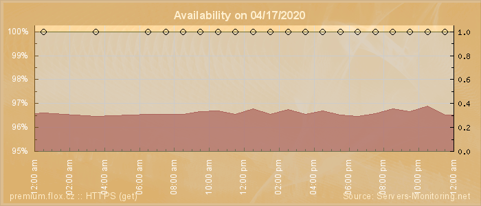 Availability diagram