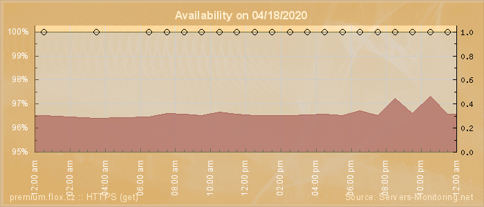 Availability diagram