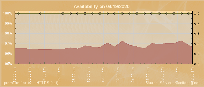 Availability diagram