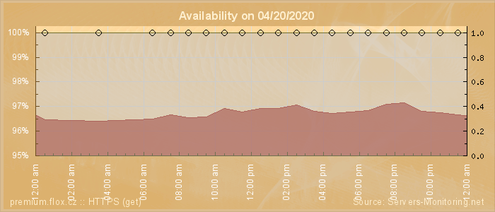 Availability diagram