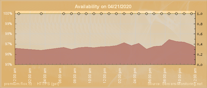 Availability diagram