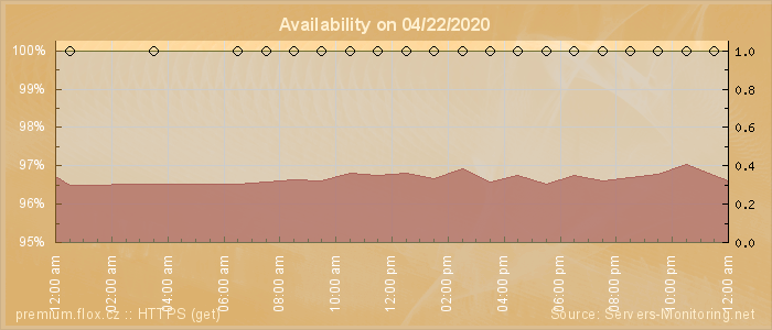 Availability diagram