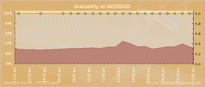 Availability diagram