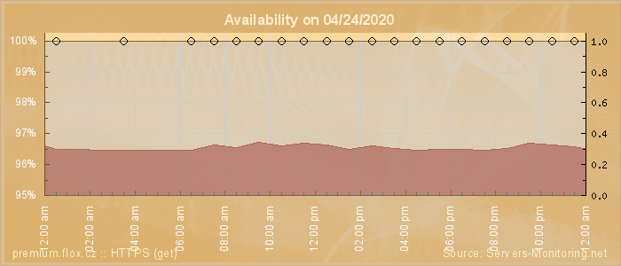 Availability diagram