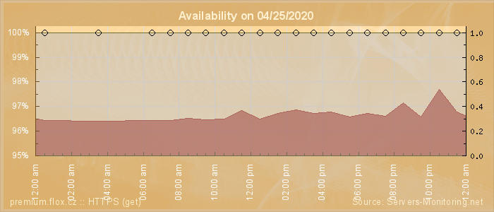 Availability diagram