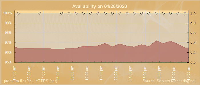 Availability diagram