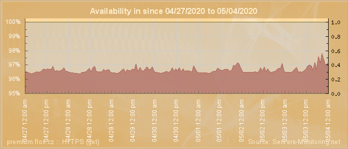 Availability diagram