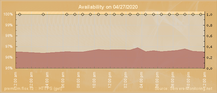 Availability diagram