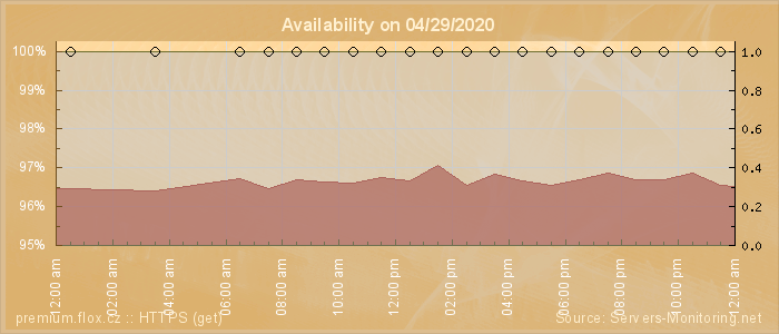 Availability diagram