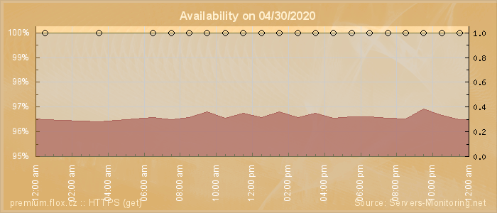 Availability diagram