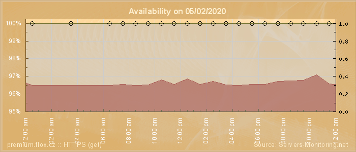 Availability diagram