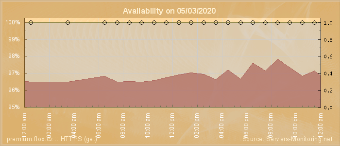 Availability diagram