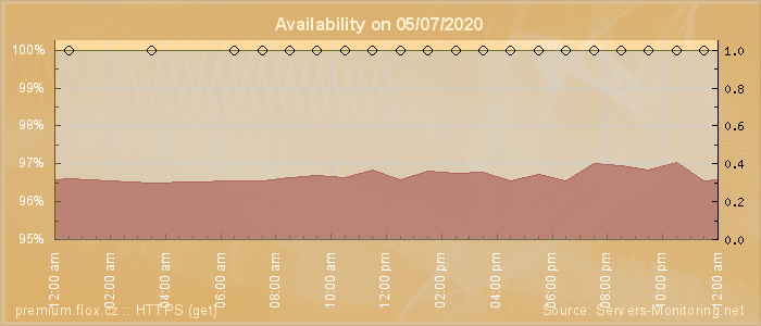 Availability diagram