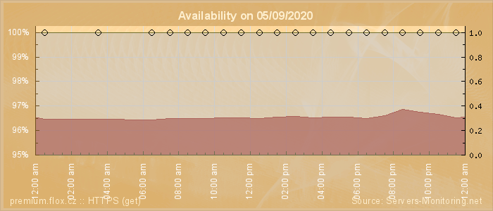 Availability diagram