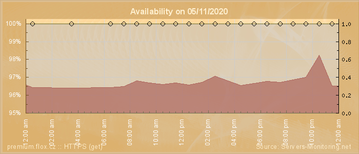 Availability diagram