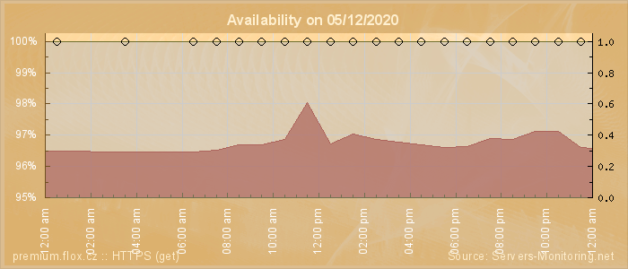 Availability diagram