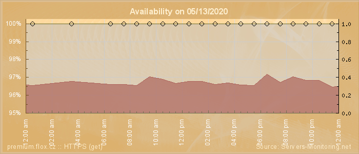 Availability diagram