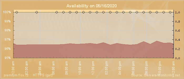 Availability diagram