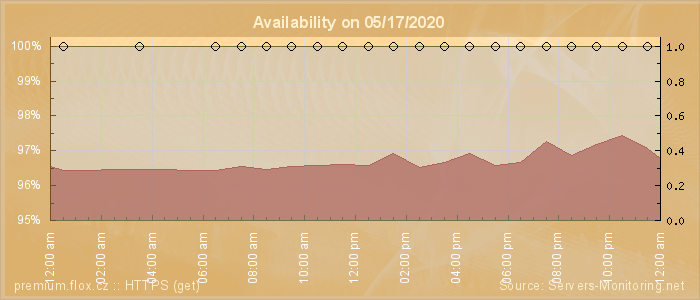 Availability diagram