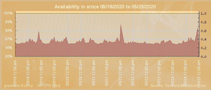 Availability diagram