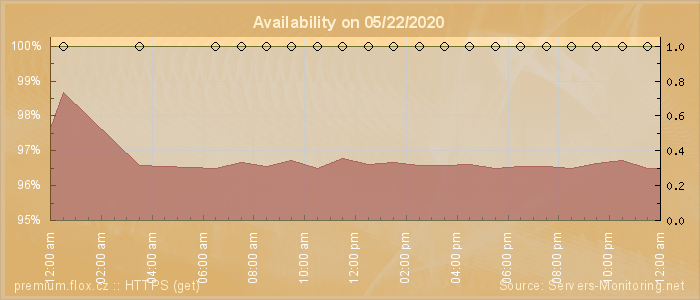 Availability diagram