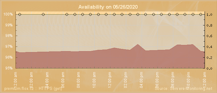 Availability diagram