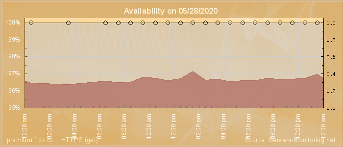 Availability diagram