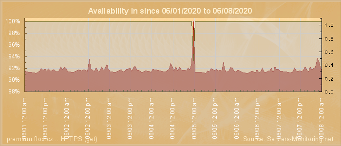 Availability diagram