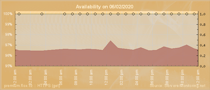 Availability diagram