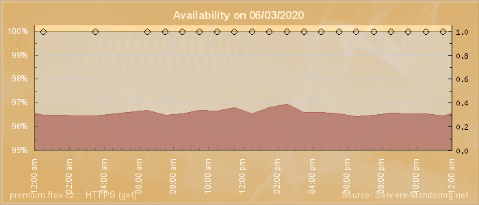 Availability diagram