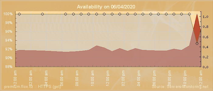 Availability diagram