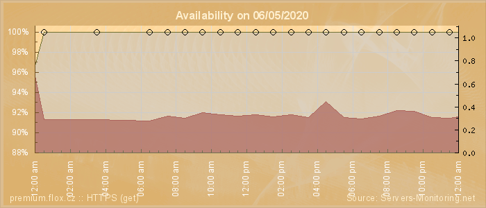 Availability diagram