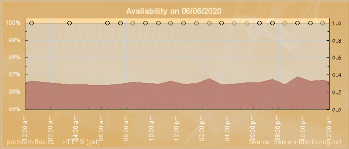 Availability diagram