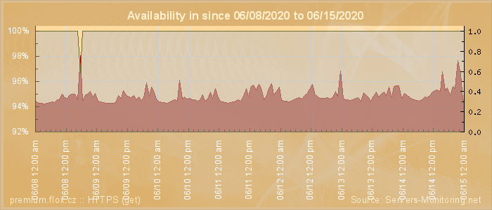 Availability diagram