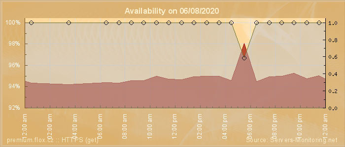 Availability diagram