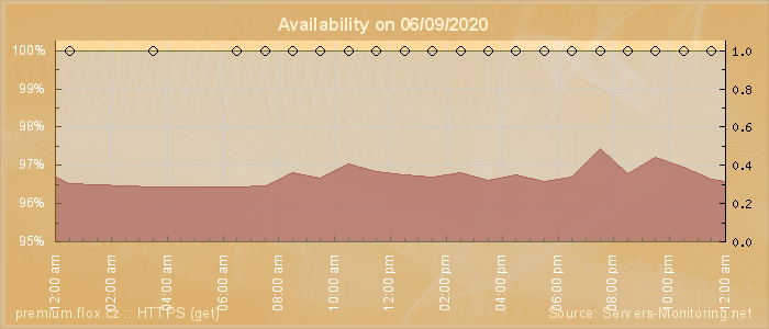 Availability diagram