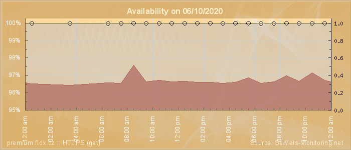 Availability diagram