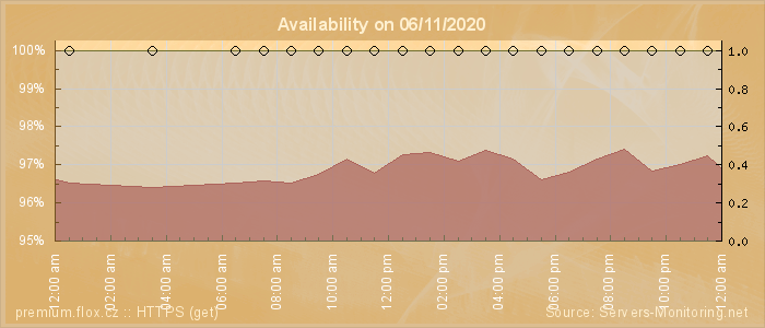 Availability diagram