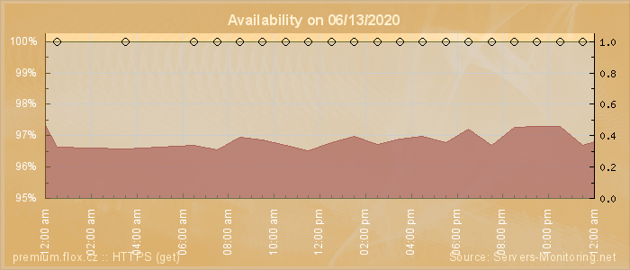 Availability diagram