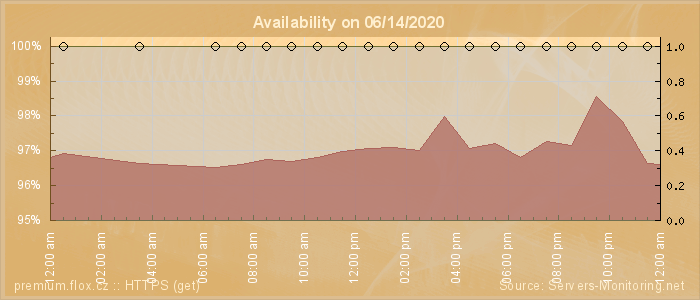 Availability diagram