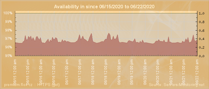 Availability diagram