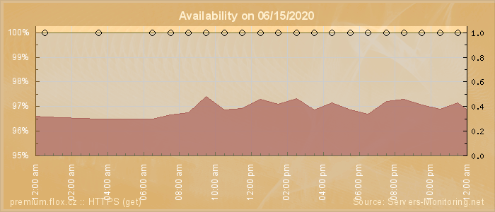 Availability diagram