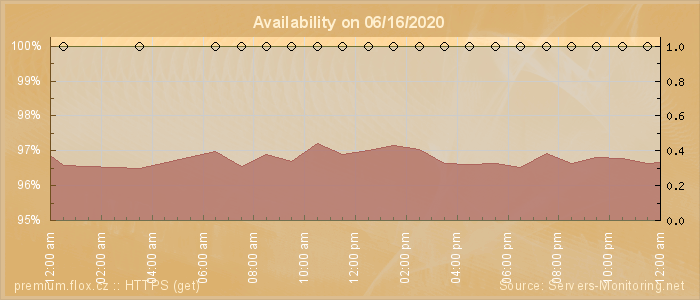 Availability diagram