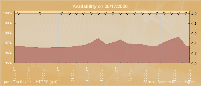 Availability diagram